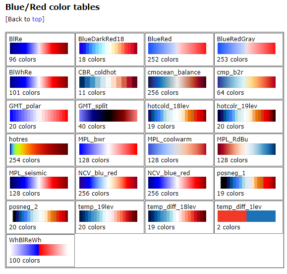 Blue/Red color tables