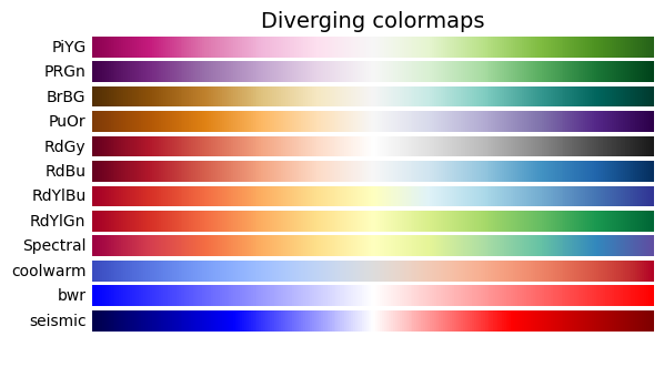 发散色阶(Diverging colormap)