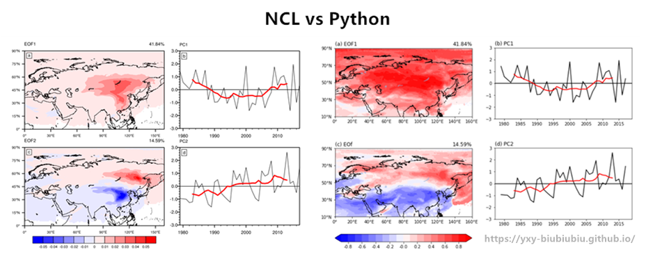 NCL vs Python